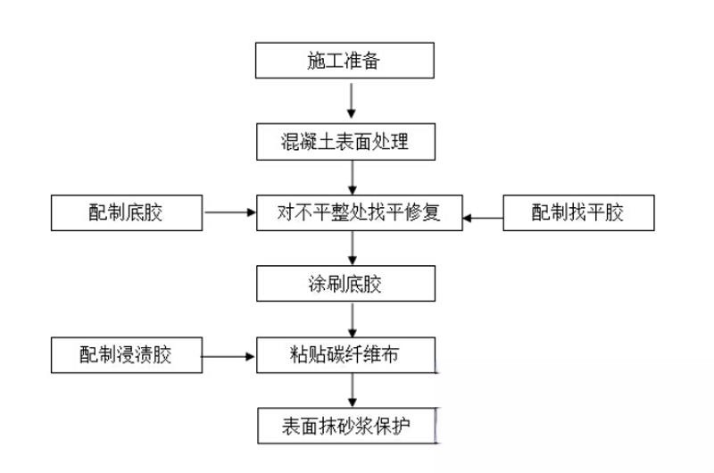 细水乡碳纤维加固的优势以及使用方法